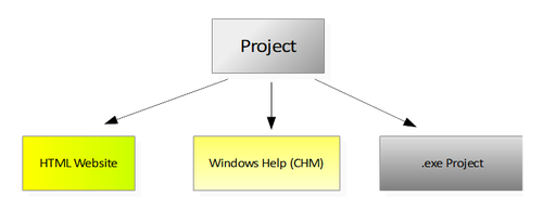 Export formats of help authoring software